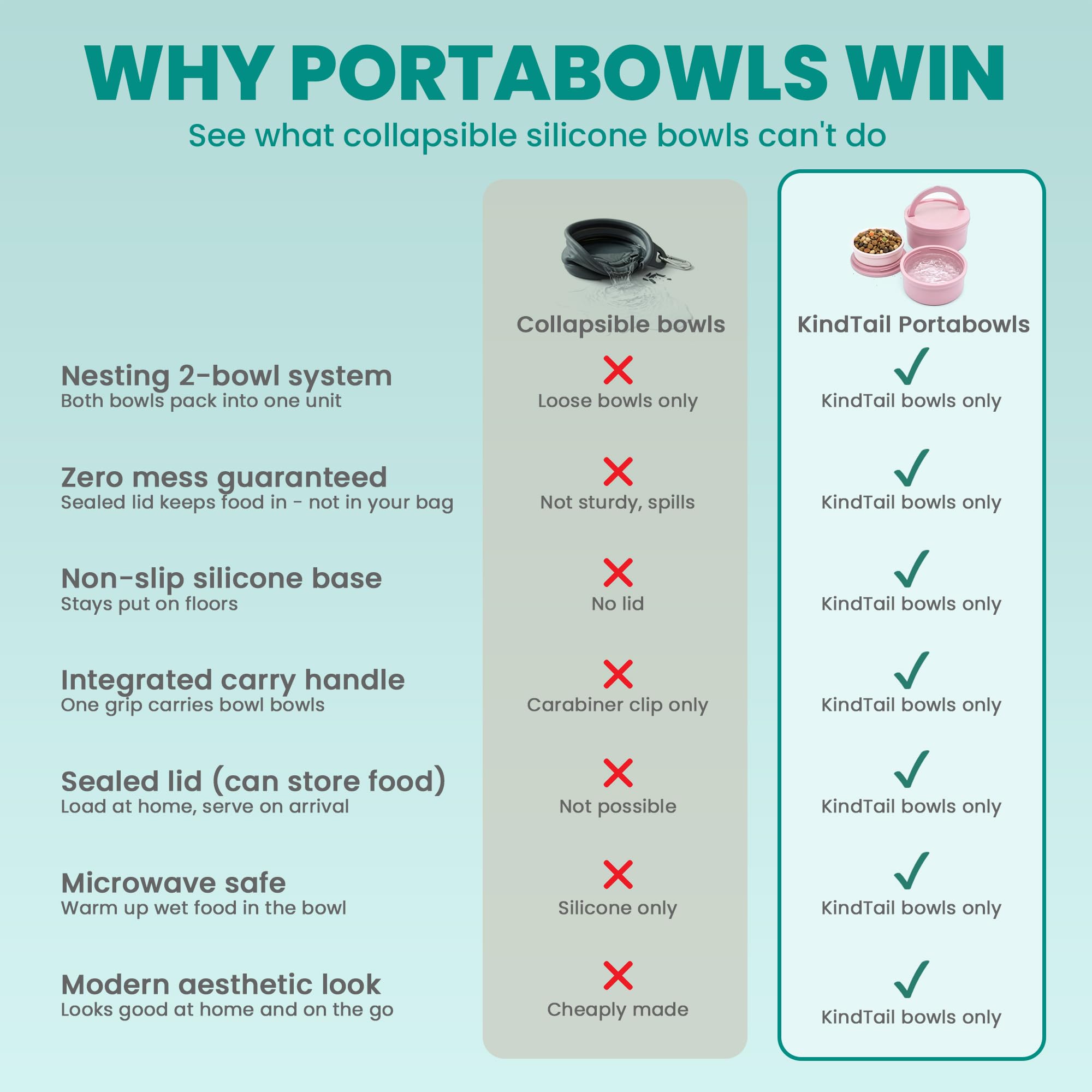 KindTail Dog Travel Bowls - Set of 2 Portable Pet Food & Water Dishes with Lid & Handle - Each Nesting Container Includes a Non-Slip Silicone Base - Microwave & Dishwasher Safe - BPA & Toxin-Free